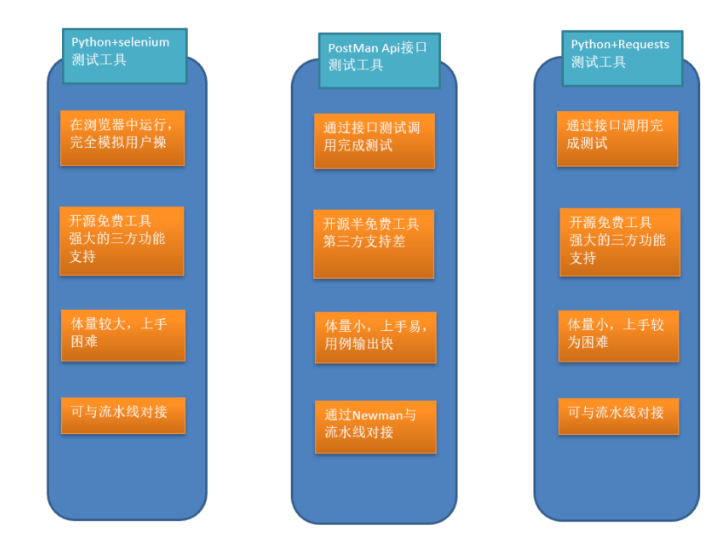  干貨分享淺談自動化測試方法