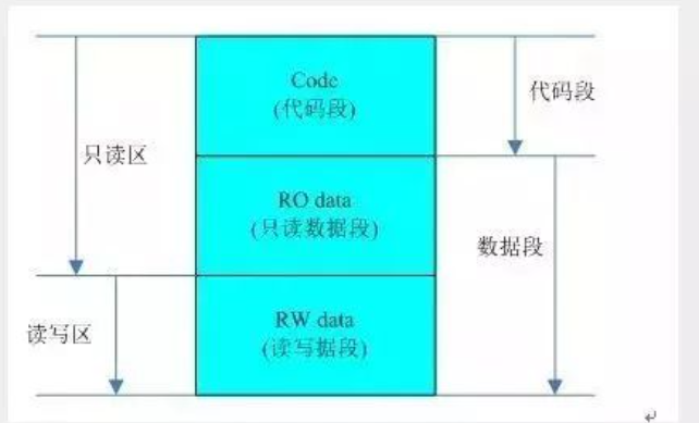 C語言數(shù)據(jù)存儲大揭秘